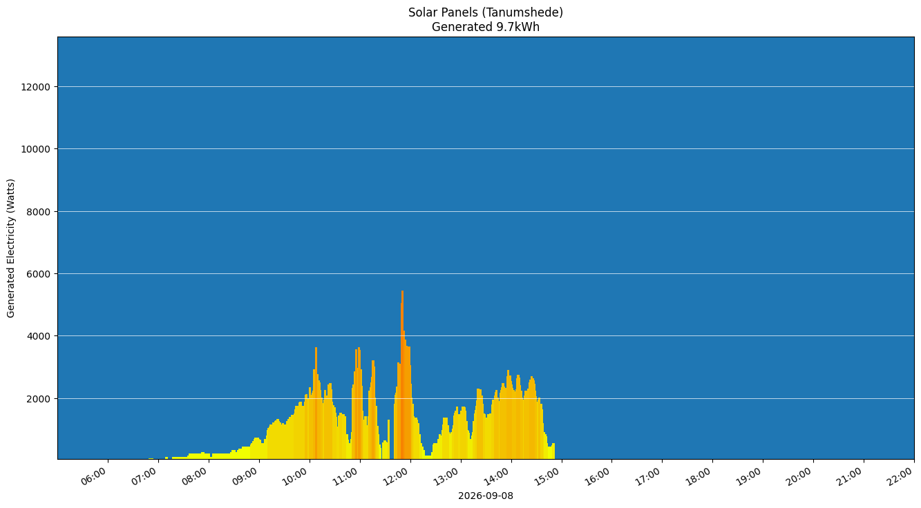 A chart showing how much energy was generated per hour