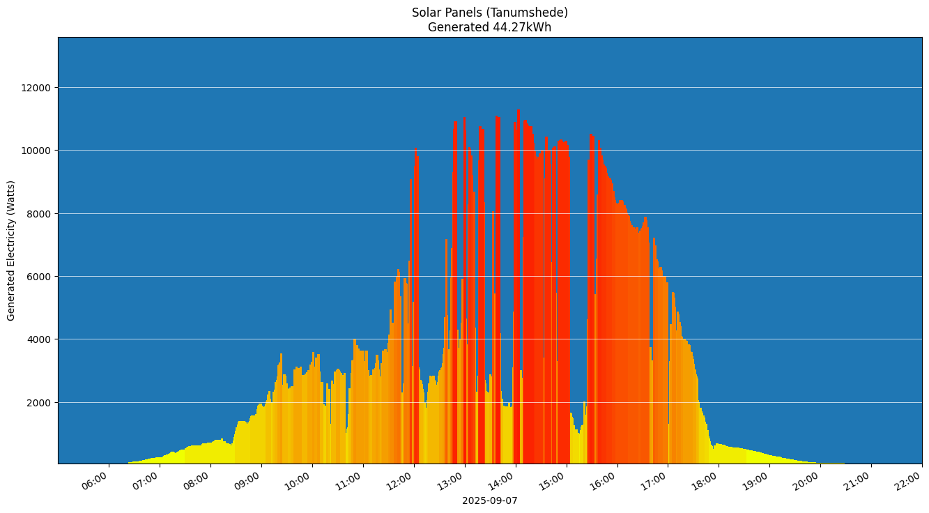 A chart showing how much energy was generated per hour