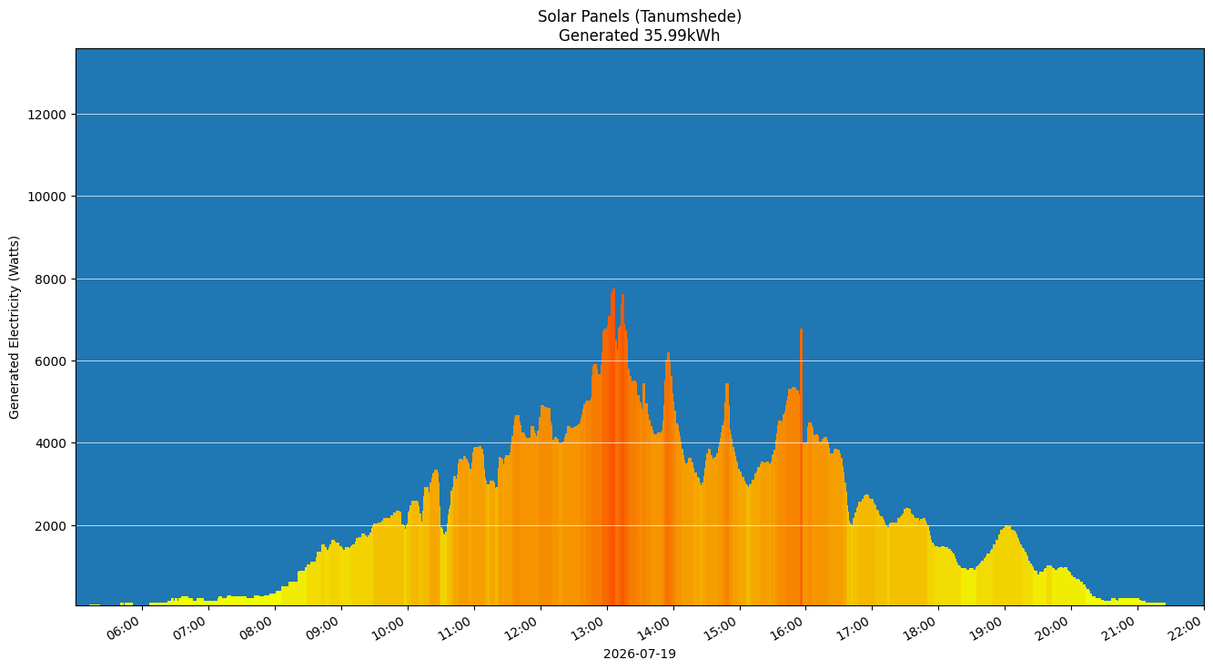 A chart showing how much energy was generated per hour