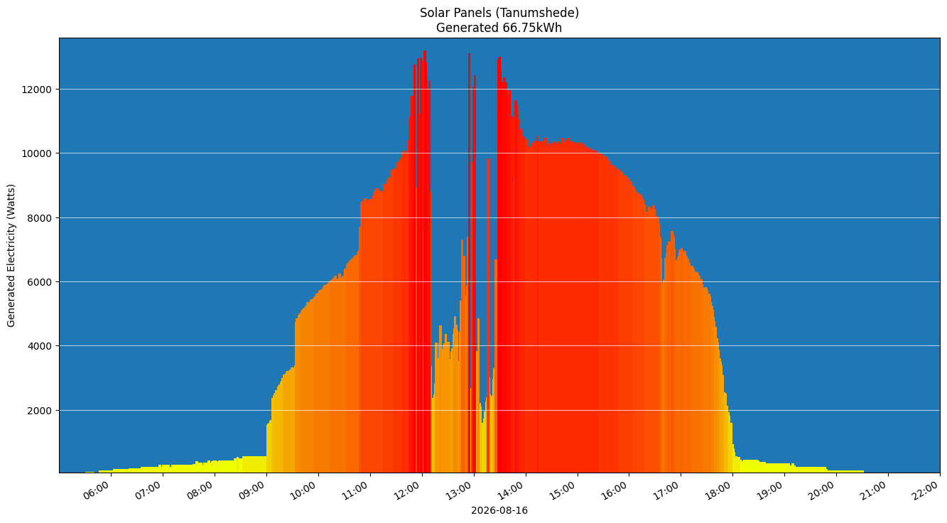 A chart showing how much energy was generated per hour