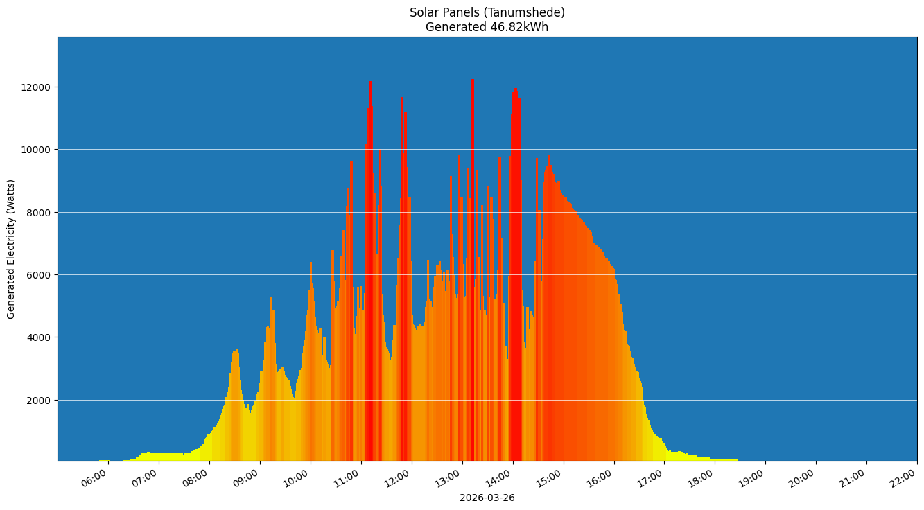A chart showing how much energy was generated per hour