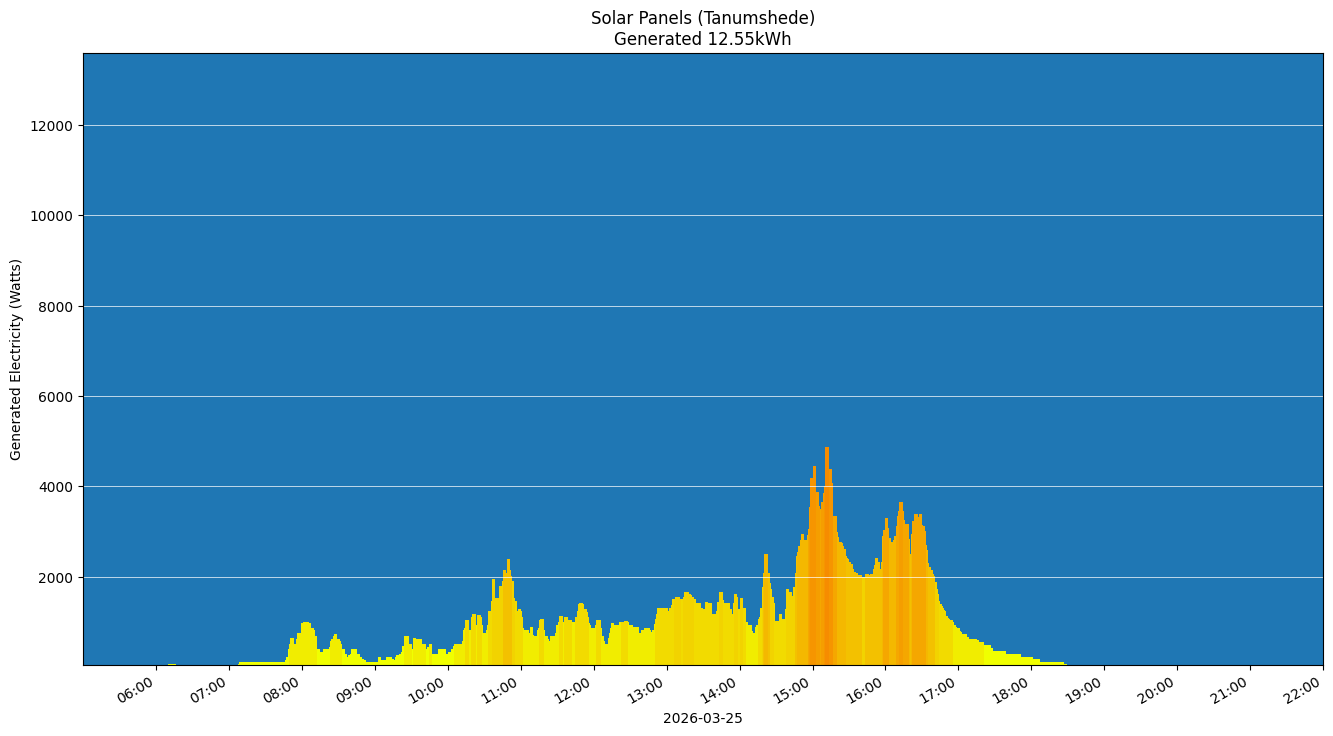 A chart showing how much energy was generated per hour