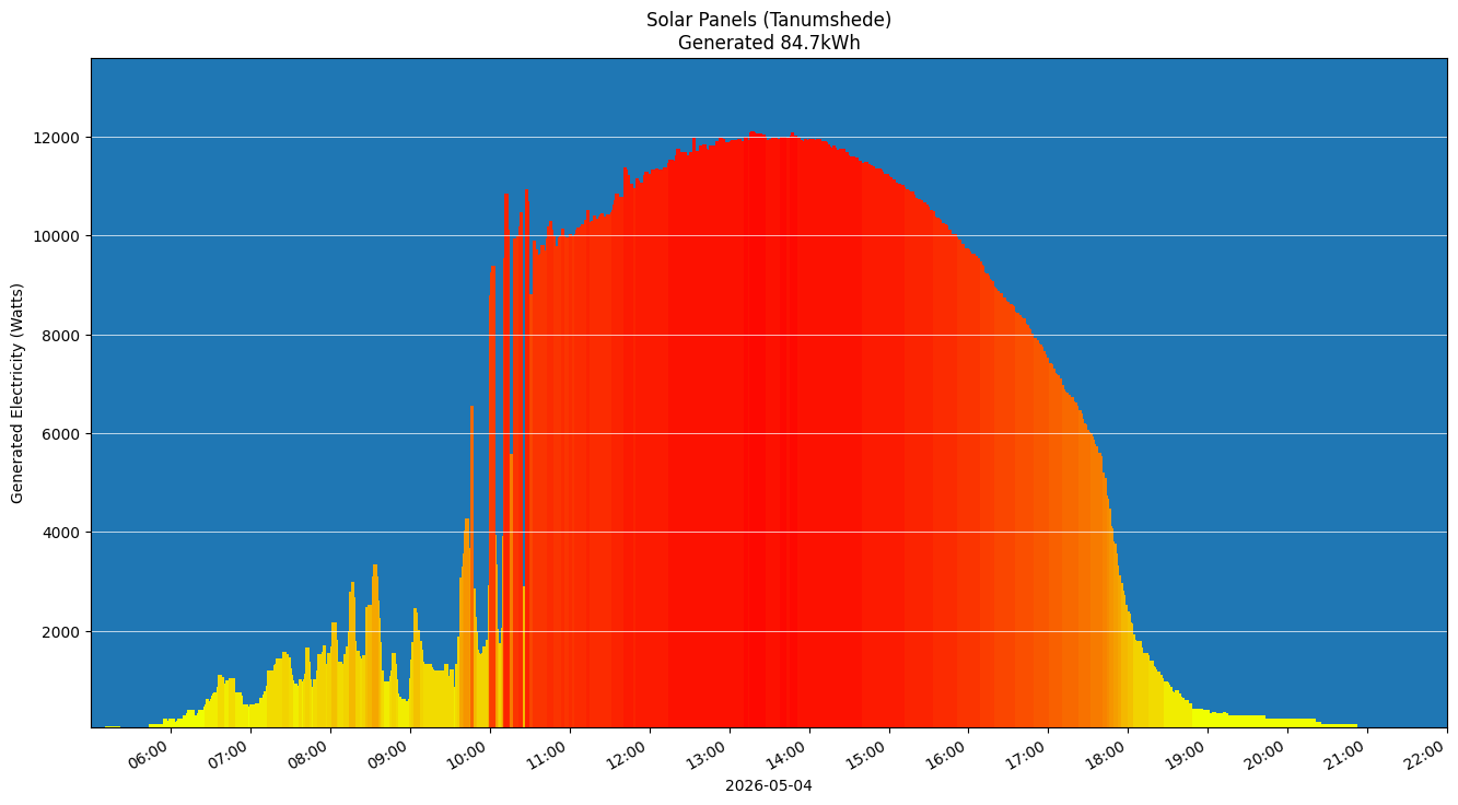 A chart showing how much energy was generated per hour