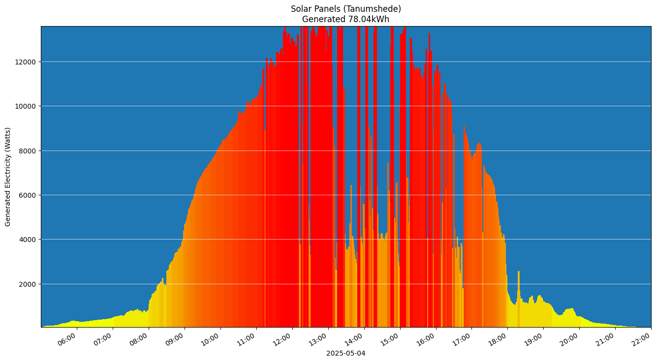 A chart showing how much energy was generated per hour