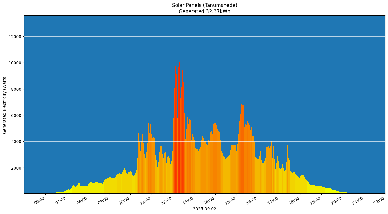 A chart showing how much energy was generated per hour