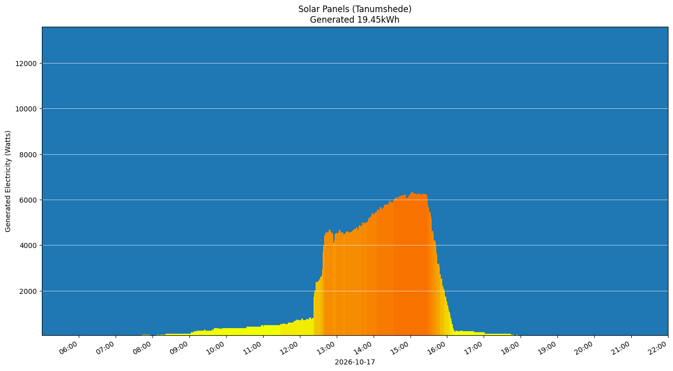 A chart showing how much energy was generated per hour