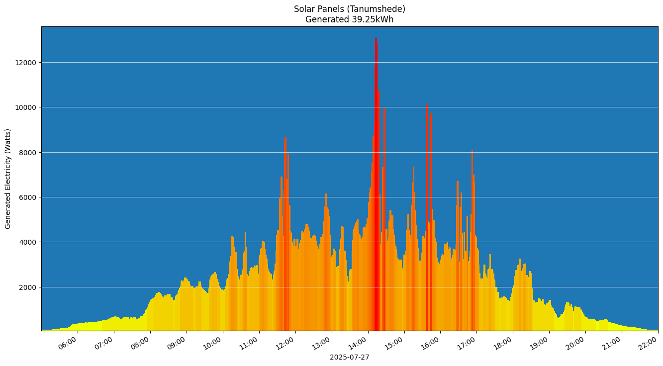 A chart showing how much energy was generated per hour