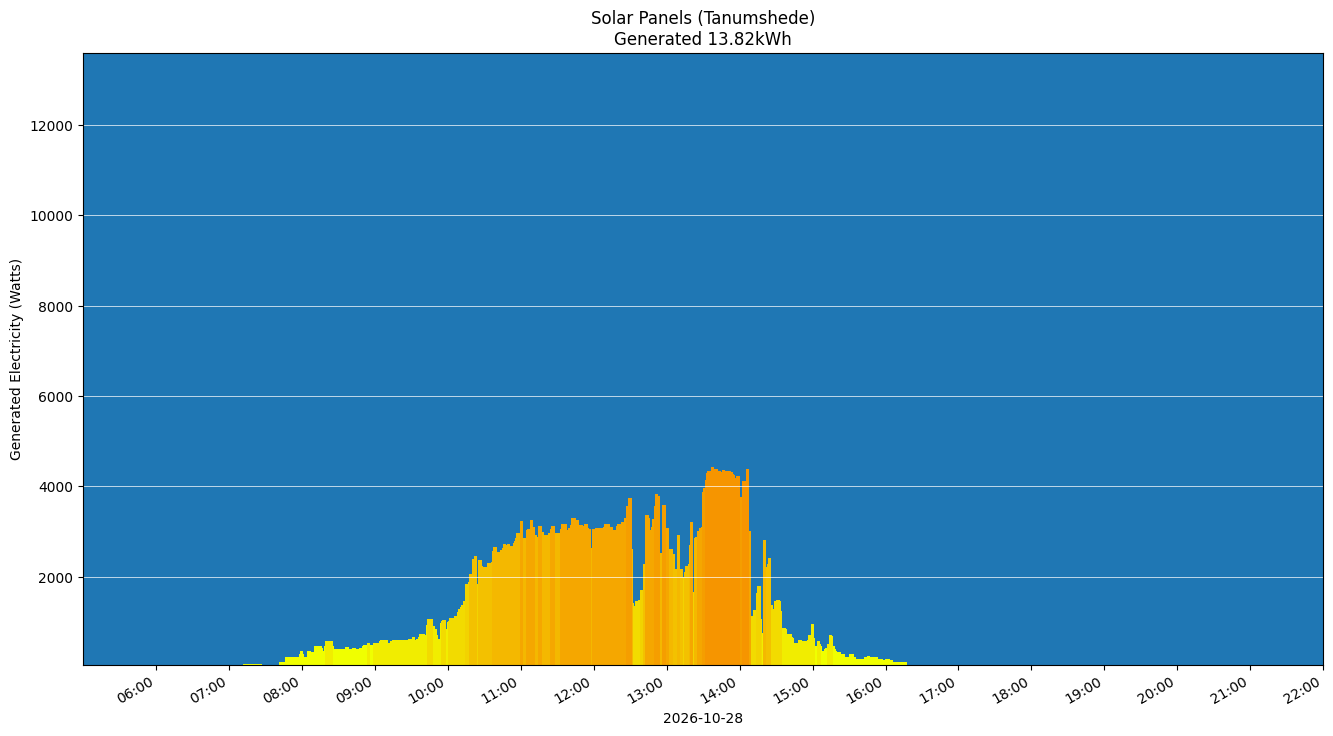 A chart showing how much energy was generated per hour