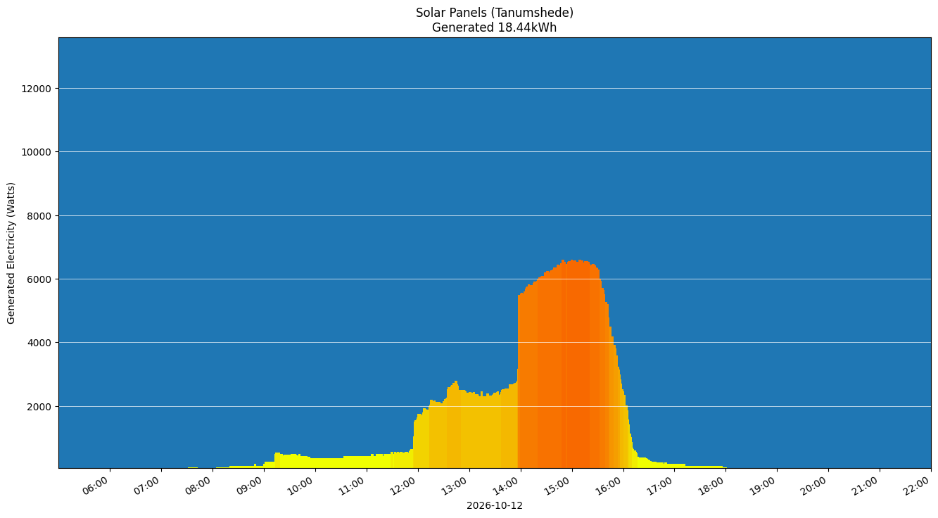 A chart showing how much energy was generated per hour