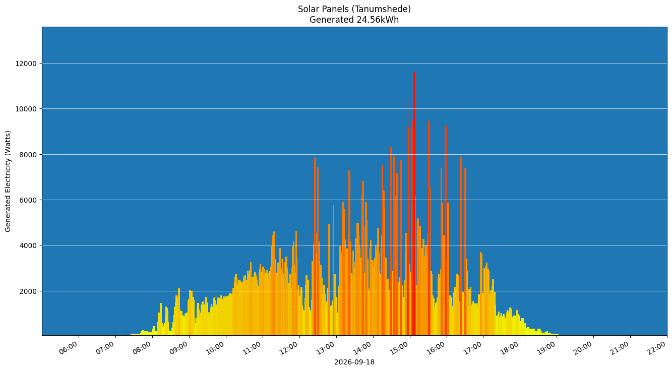 A chart showing how much energy was generated per hour