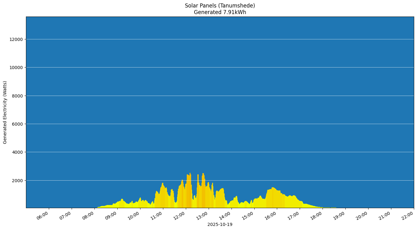 A chart showing how much energy was generated per hour