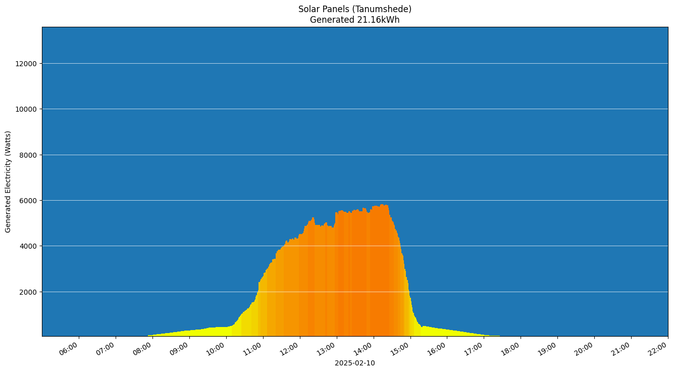 A chart showing how much energy was generated per hour