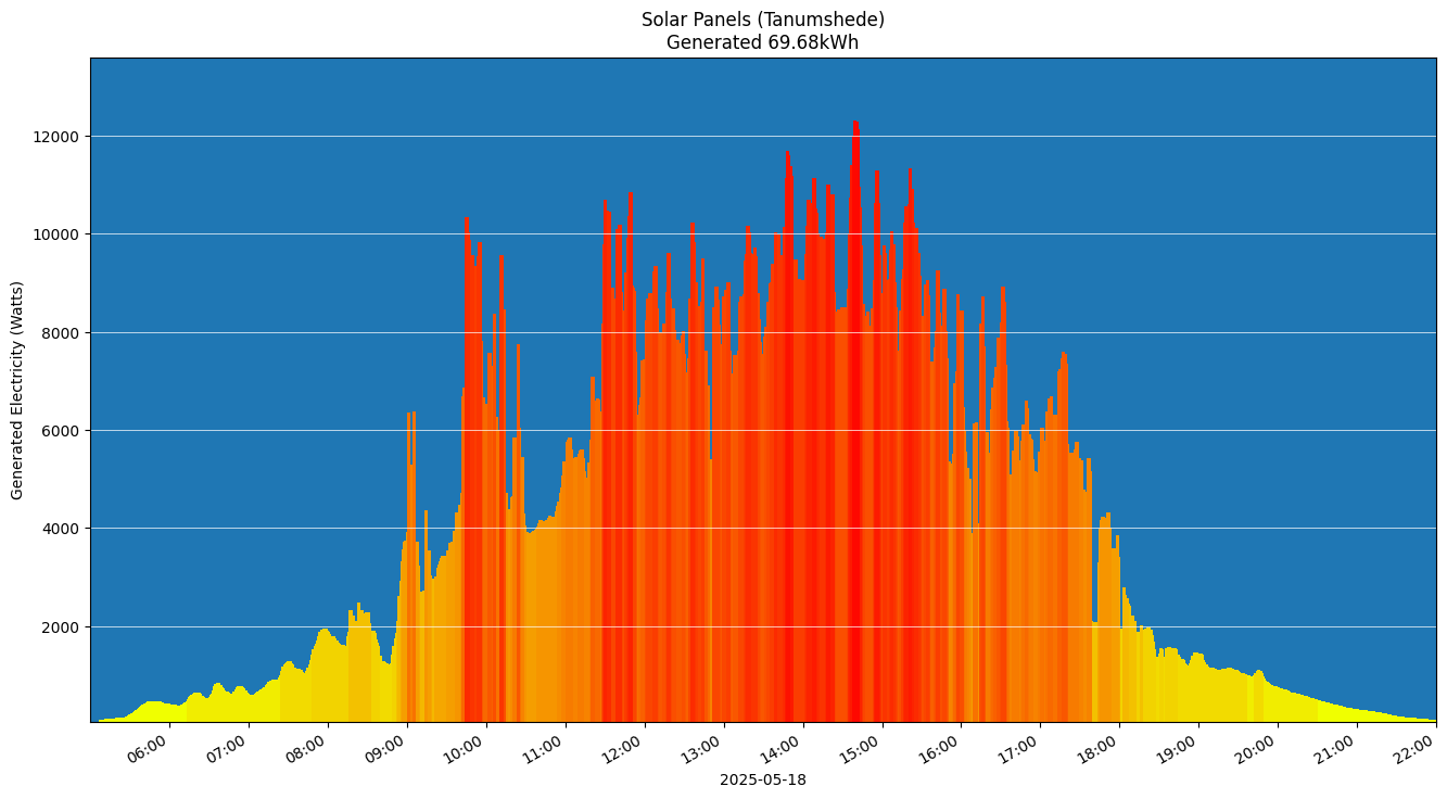 A chart showing how much energy was generated per hour