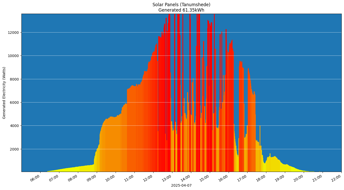 A chart showing how much energy was generated per hour