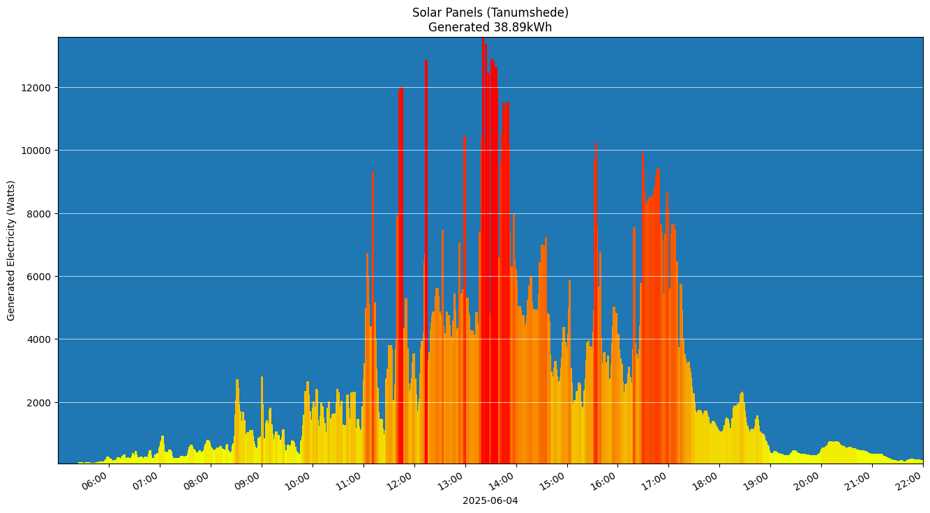 A chart showing how much energy was generated per hour