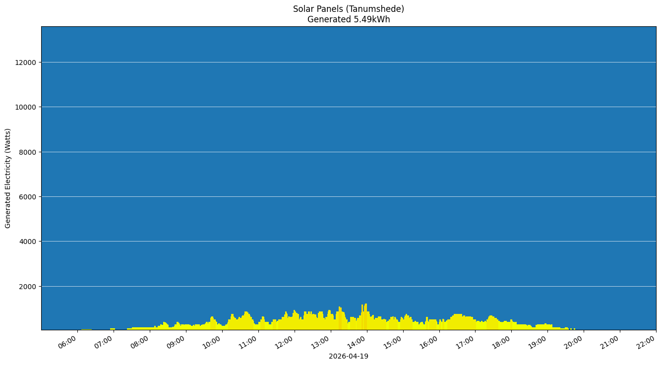 A chart showing how much energy was generated per hour