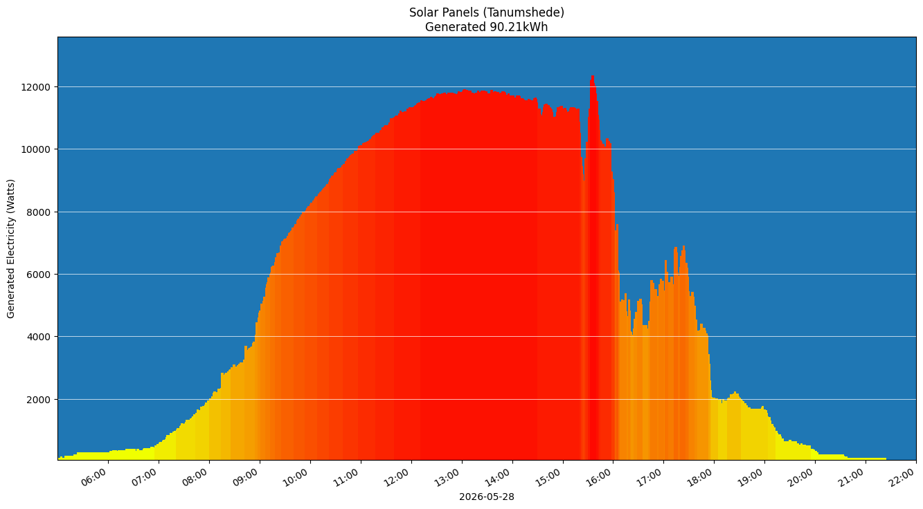 A chart showing how much energy was generated per hour