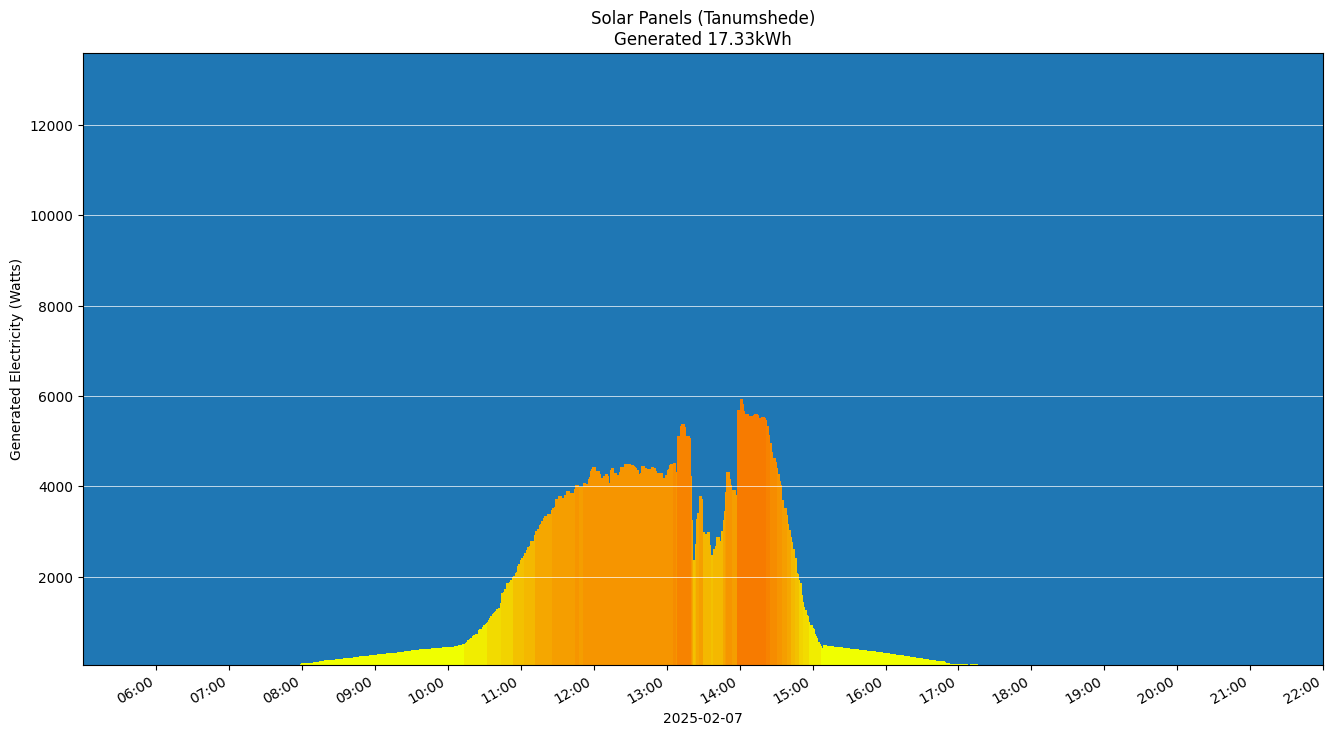 A chart showing how much energy was generated per hour