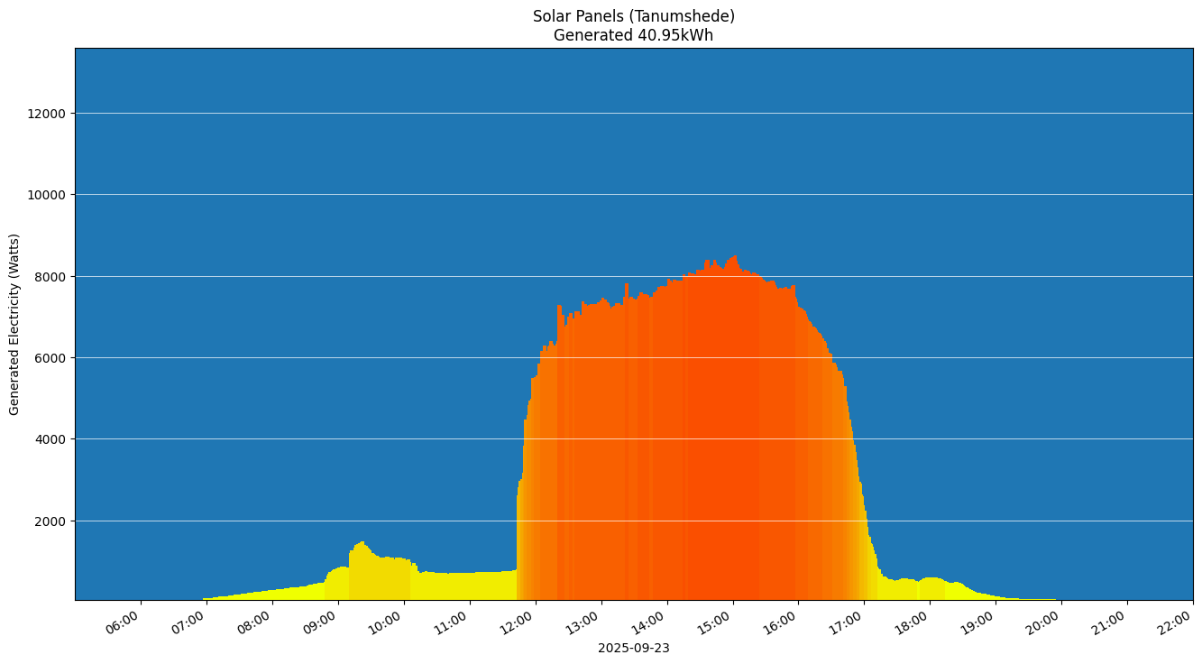 A chart showing how much energy was generated per hour