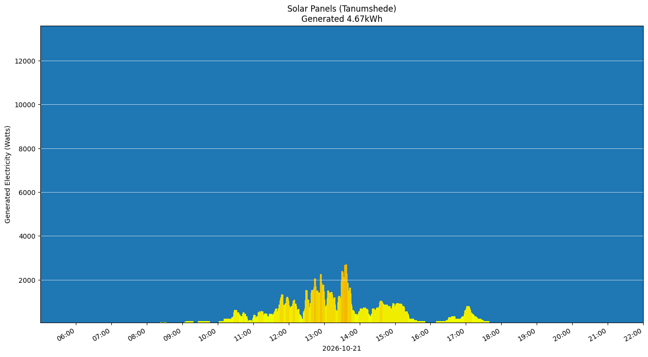 A chart showing how much energy was generated per hour