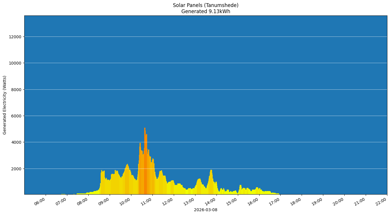 A chart showing how much energy was generated per hour