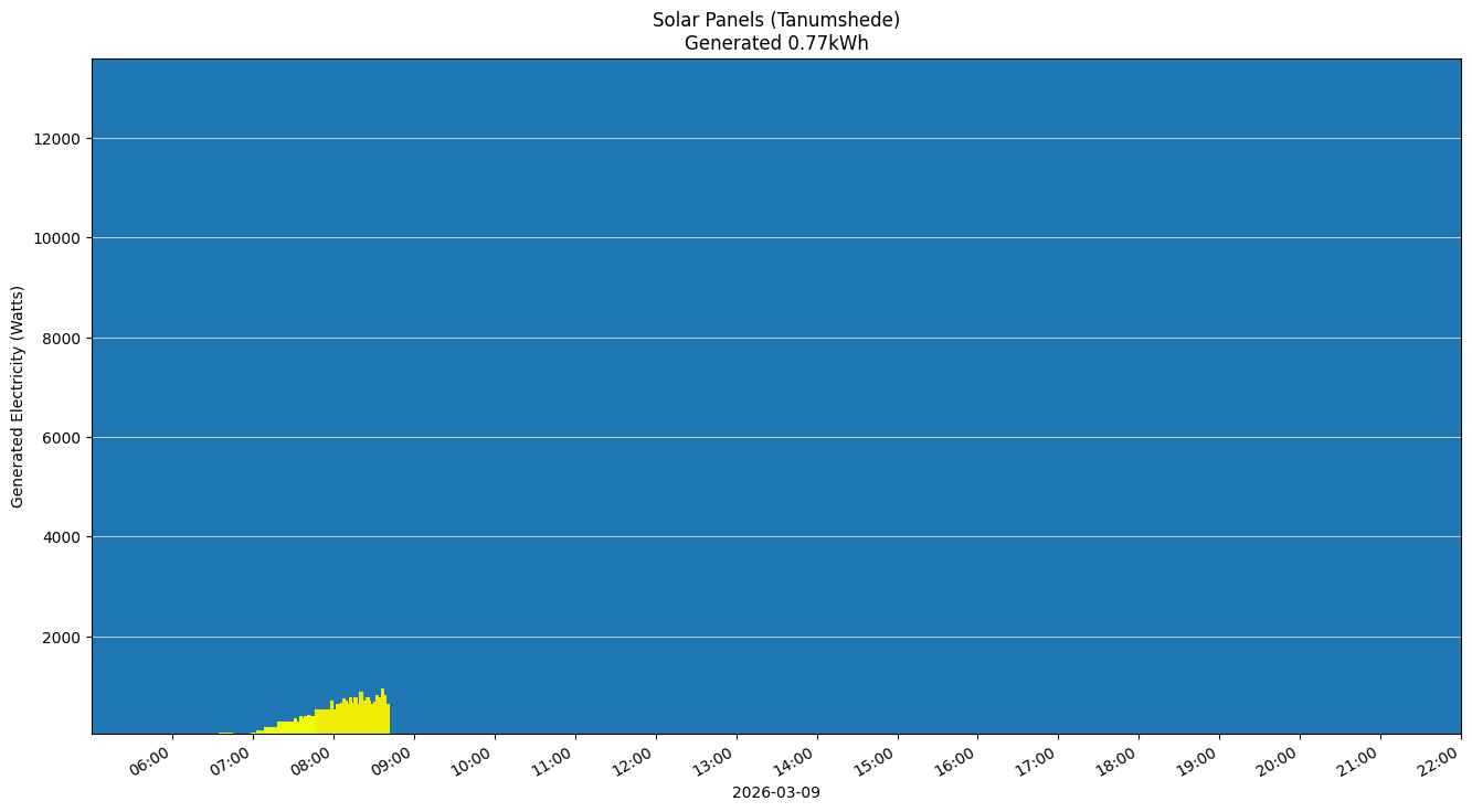 A chart showing how much energy was generated per hour