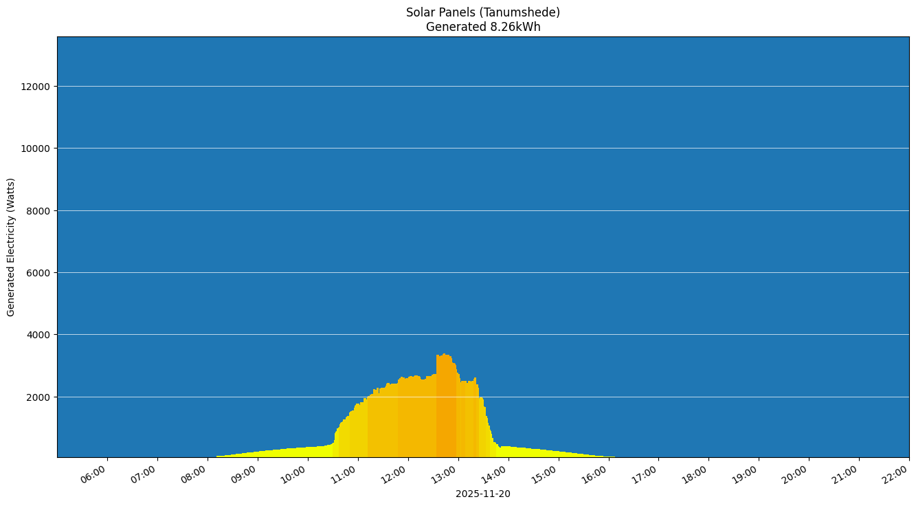 A chart showing how much energy was generated per hour
