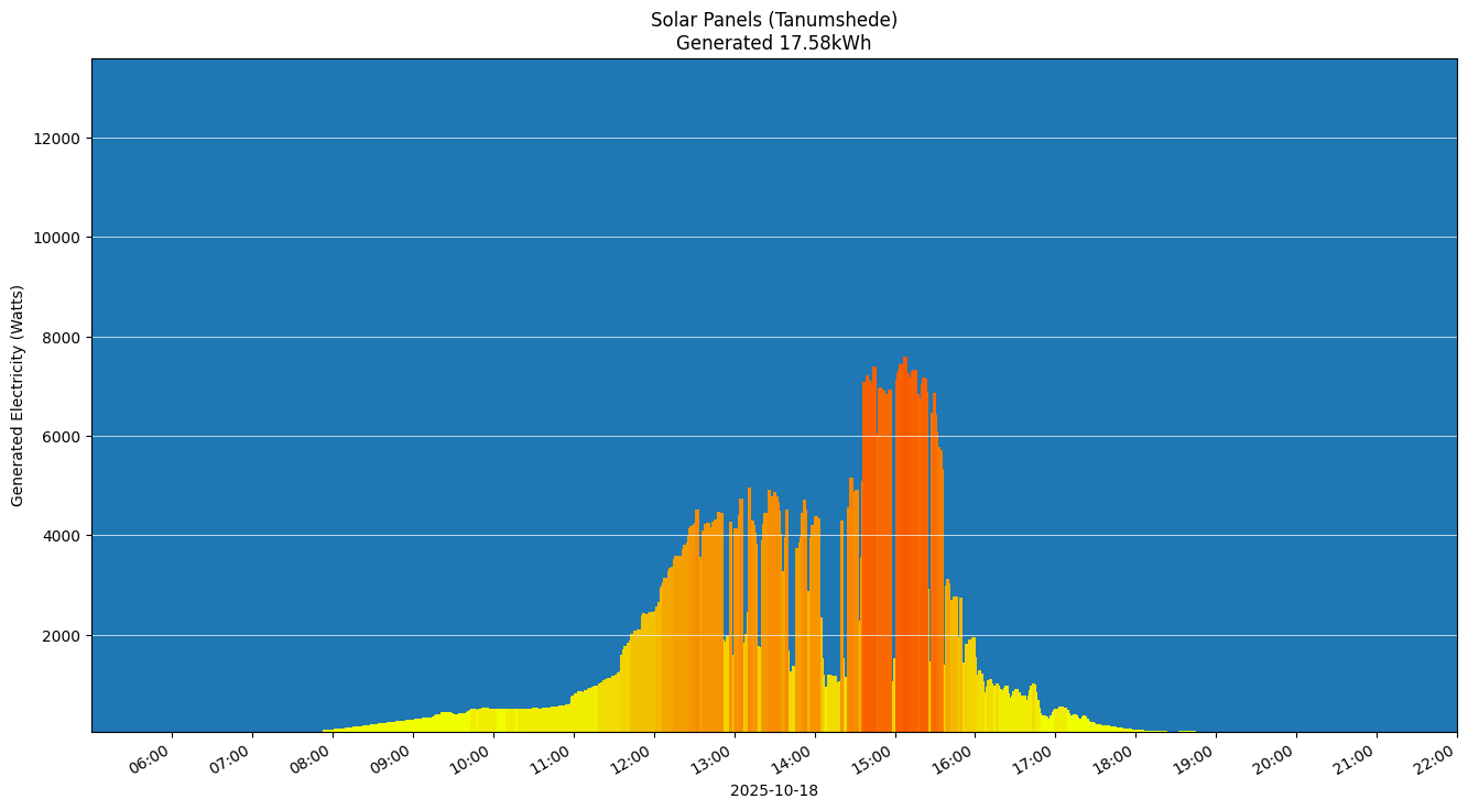 A chart showing how much energy was generated per hour
