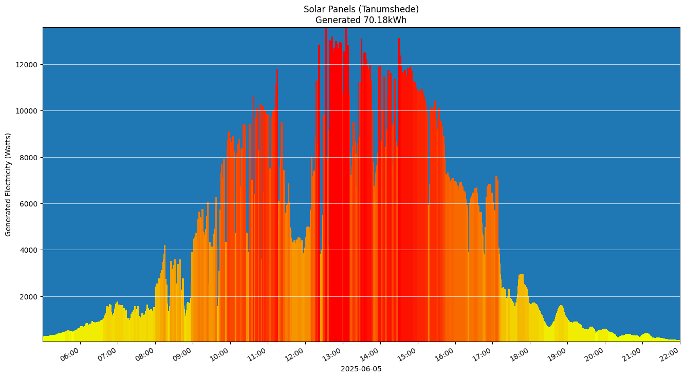 A chart showing how much energy was generated per hour