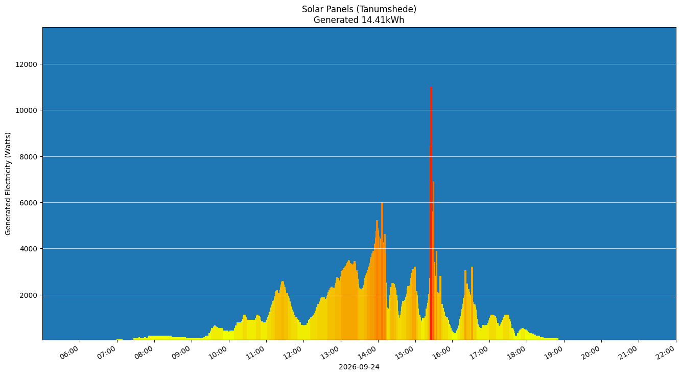 A chart showing how much energy was generated per hour