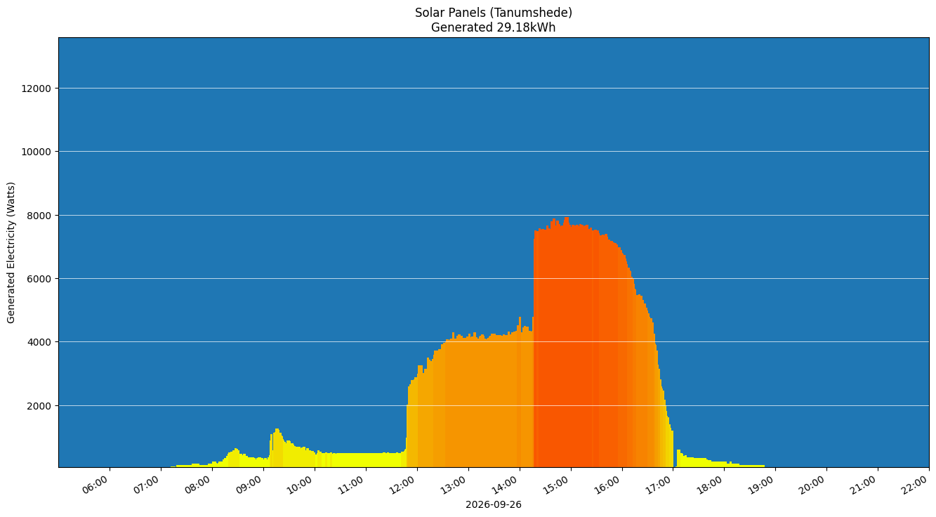 A chart showing how much energy was generated per hour