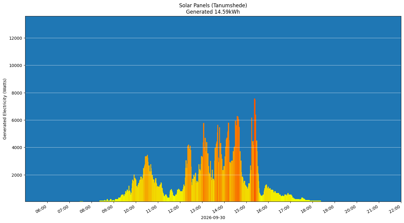 A chart showing how much energy was generated per hour