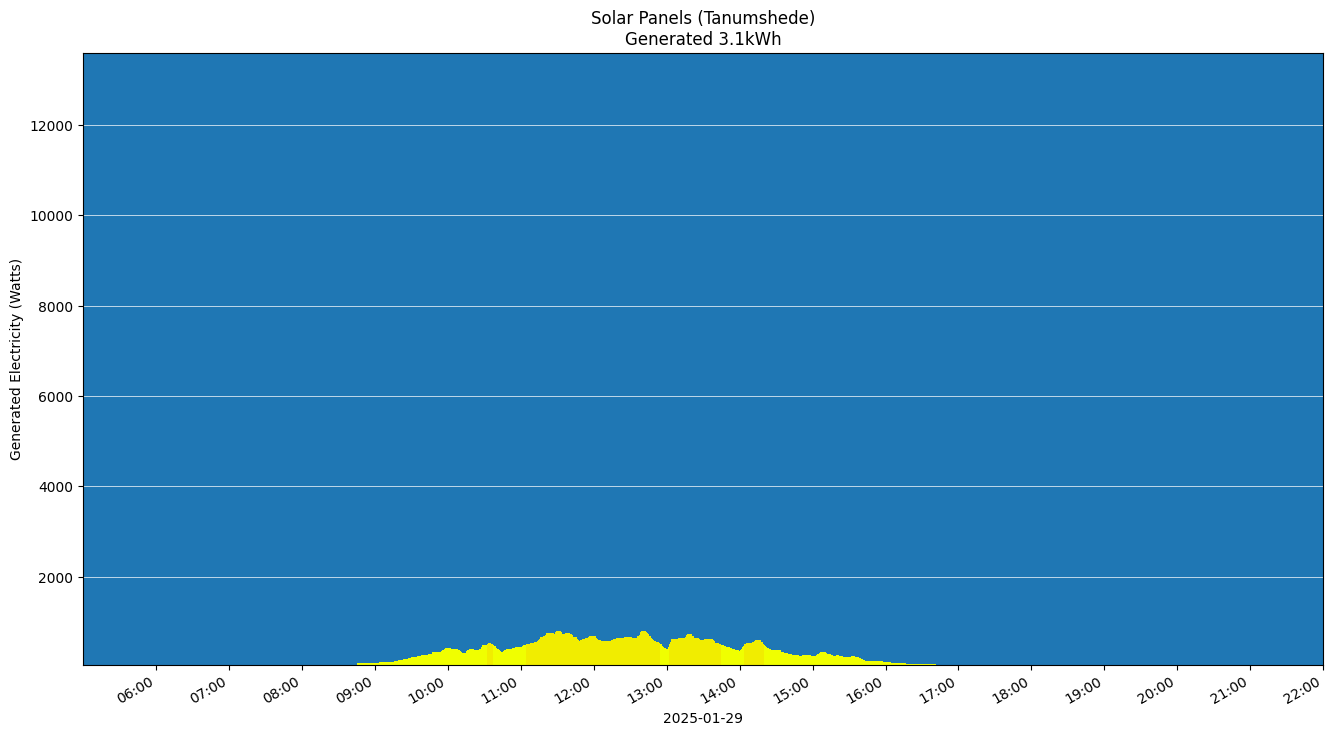 A chart showing how much energy was generated per hour