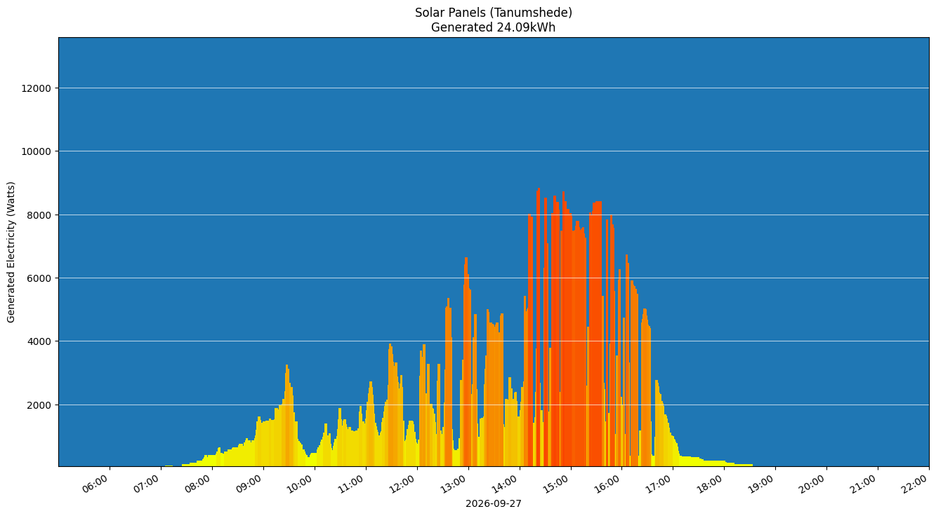 A chart showing how much energy was generated per hour