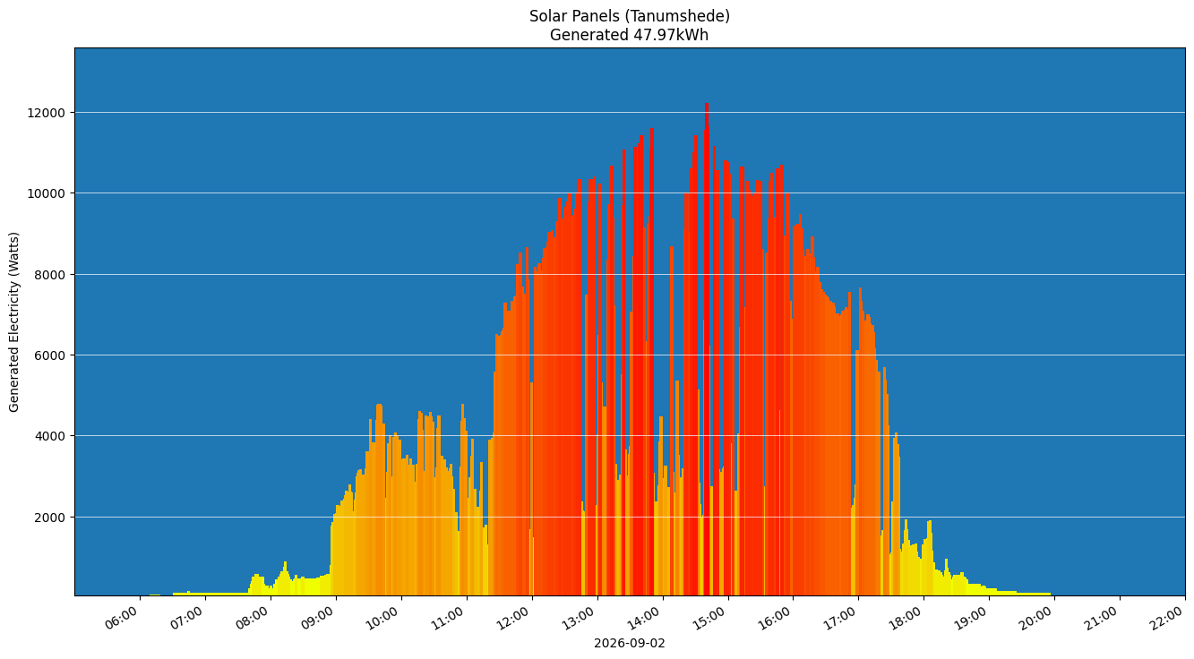 A chart showing how much energy was generated per hour