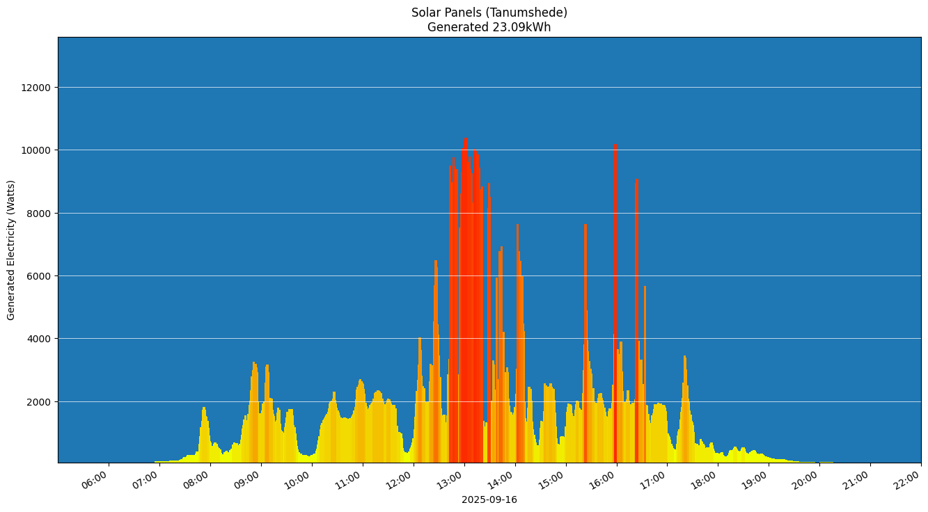 A chart showing how much energy was generated per hour