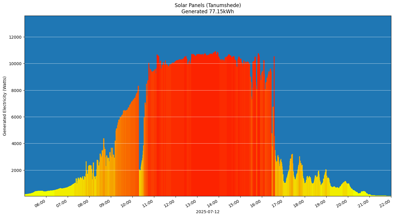A chart showing how much energy was generated per hour