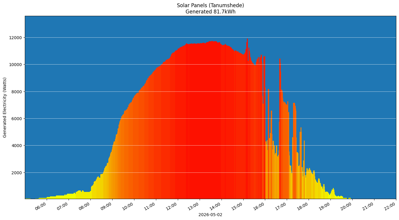A chart showing how much energy was generated per hour
