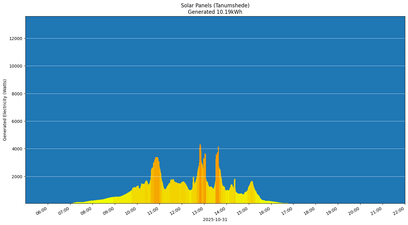 A chart showing how much energy was generated per hour
