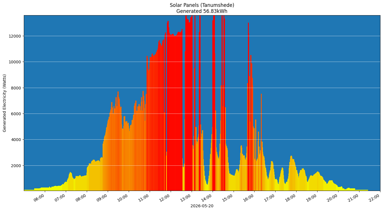 A chart showing how much energy was generated per hour
