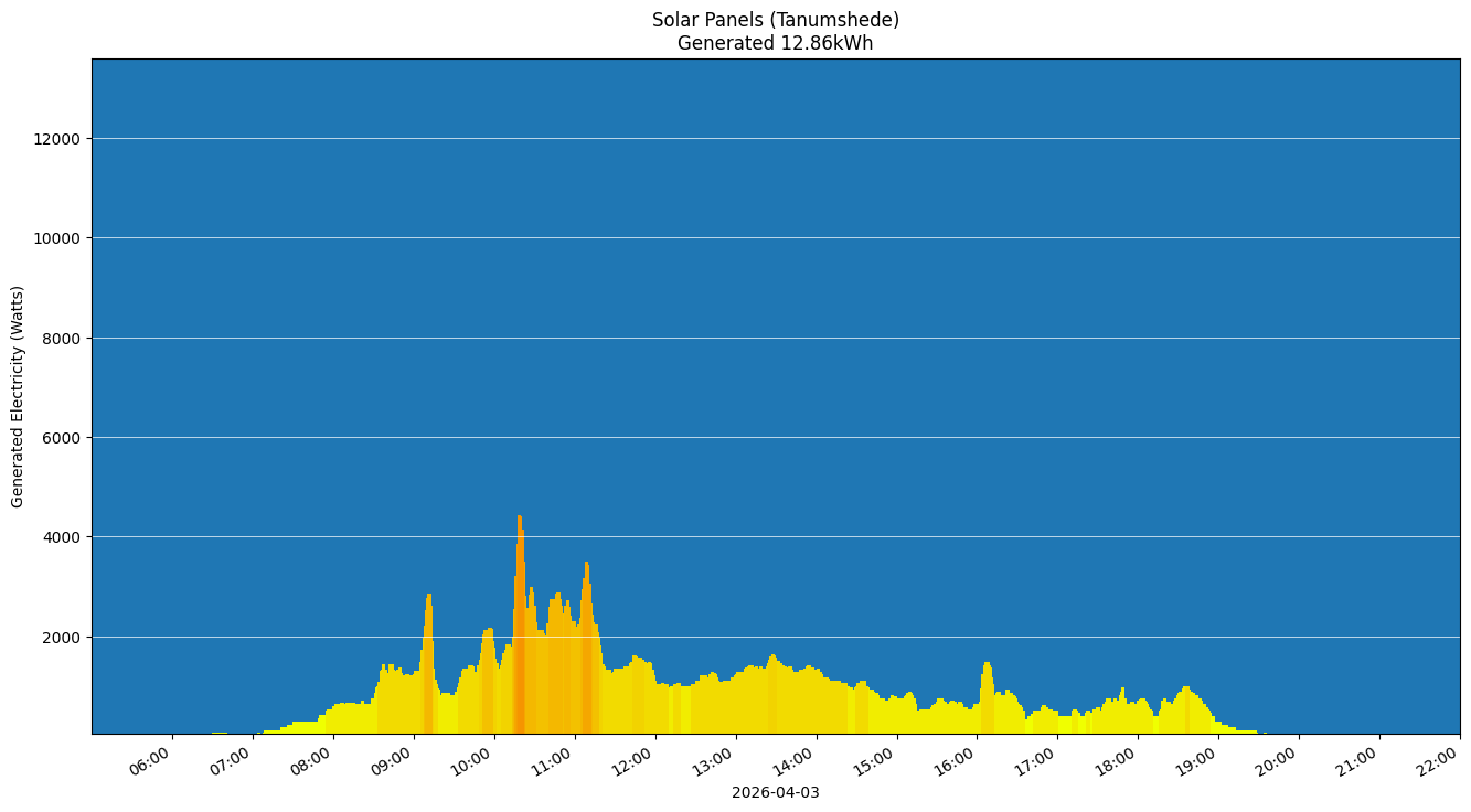 A chart showing how much energy was generated per hour
