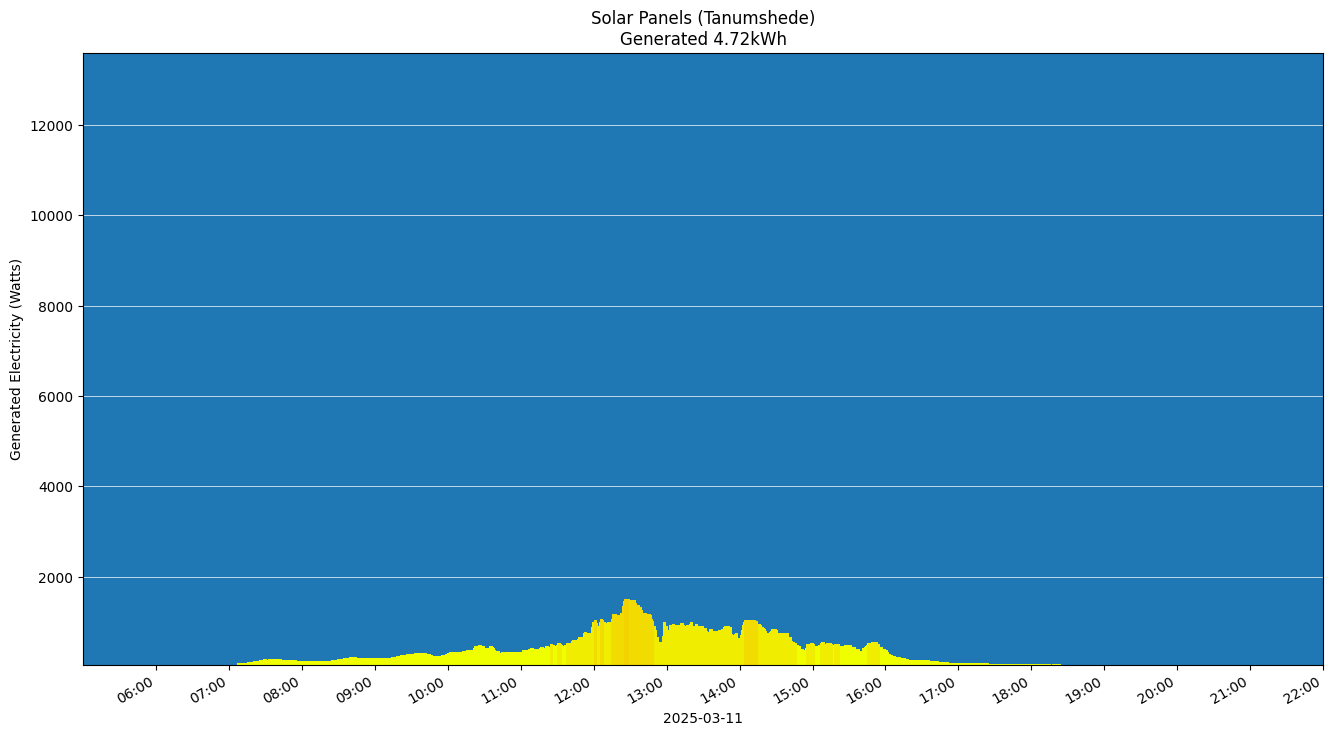A chart showing how much energy was generated per hour