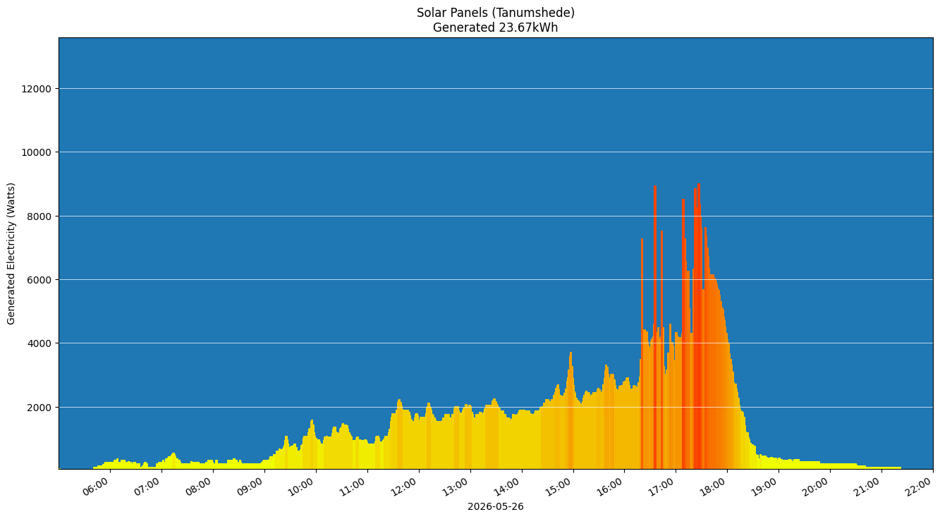 A chart showing how much energy was generated per hour