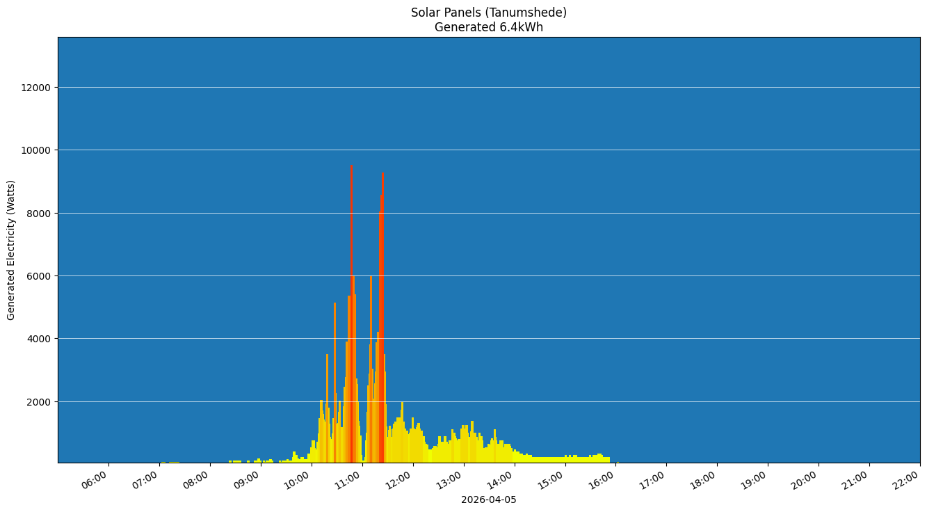 A chart showing how much energy was generated per hour