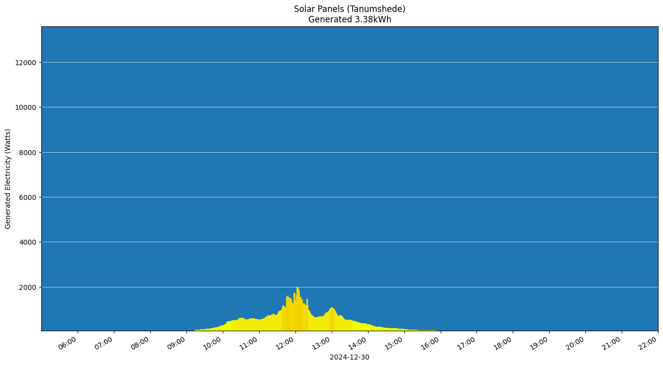 A chart showing how much energy was generated per hour