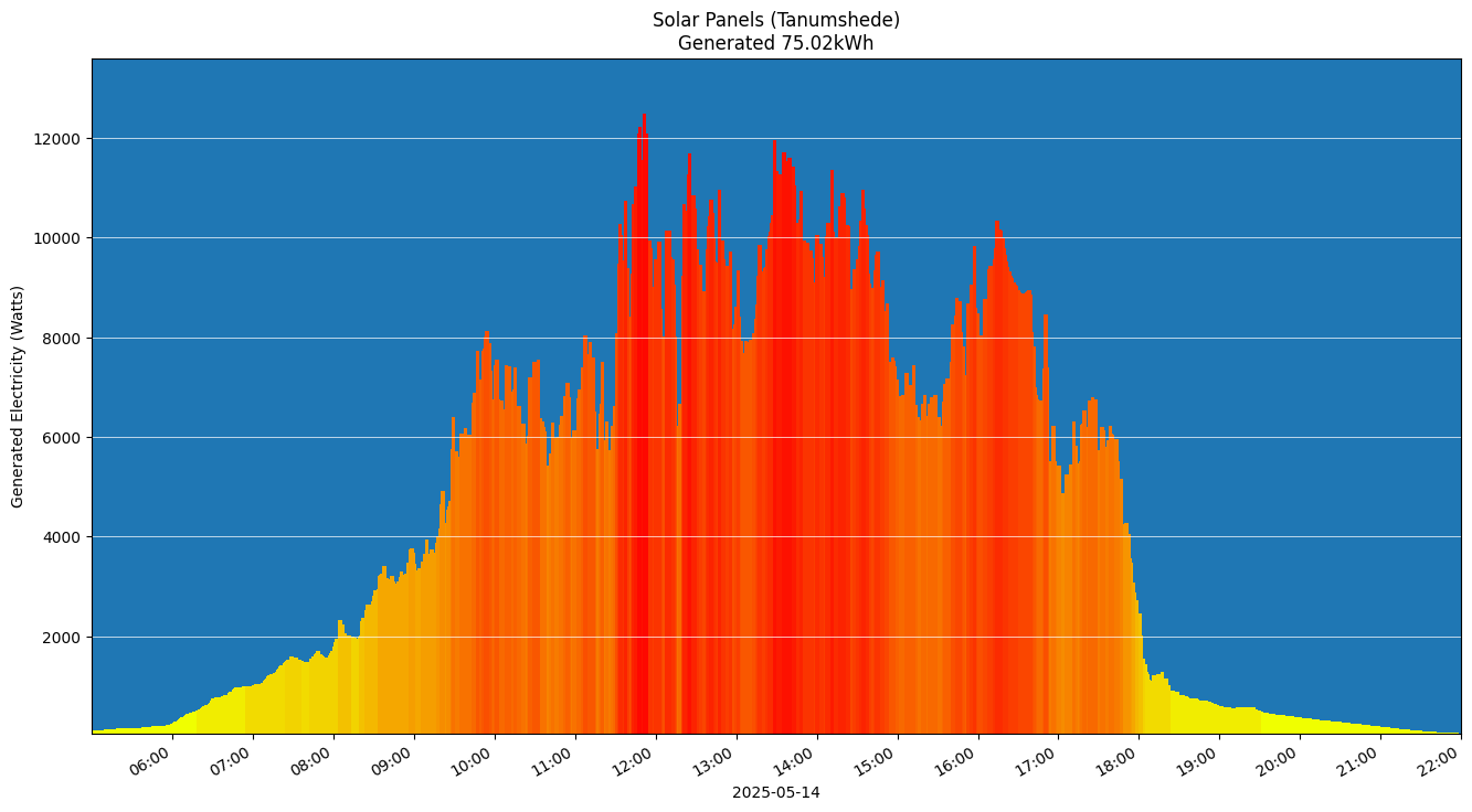 A chart showing how much energy was generated per hour