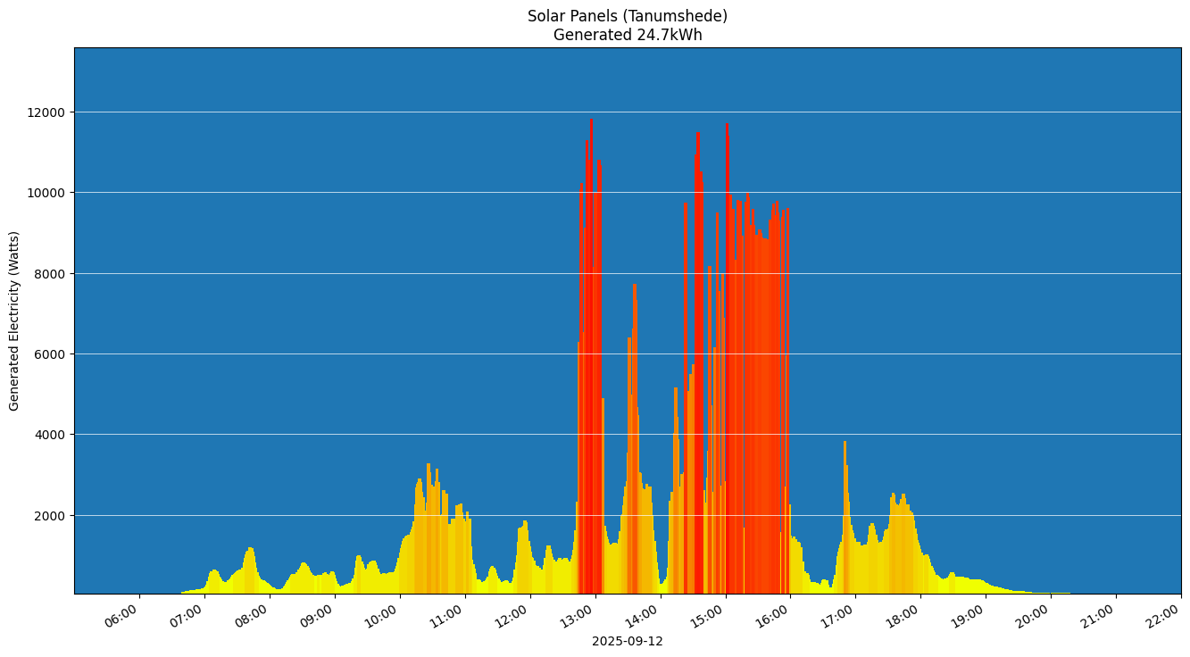 A chart showing how much energy was generated per hour