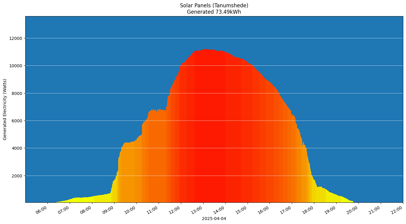 A chart showing how much energy was generated per hour
