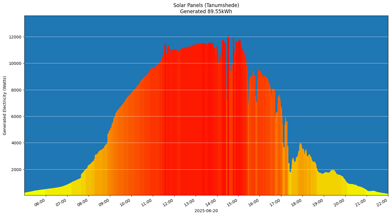 A chart showing how much energy was generated per hour