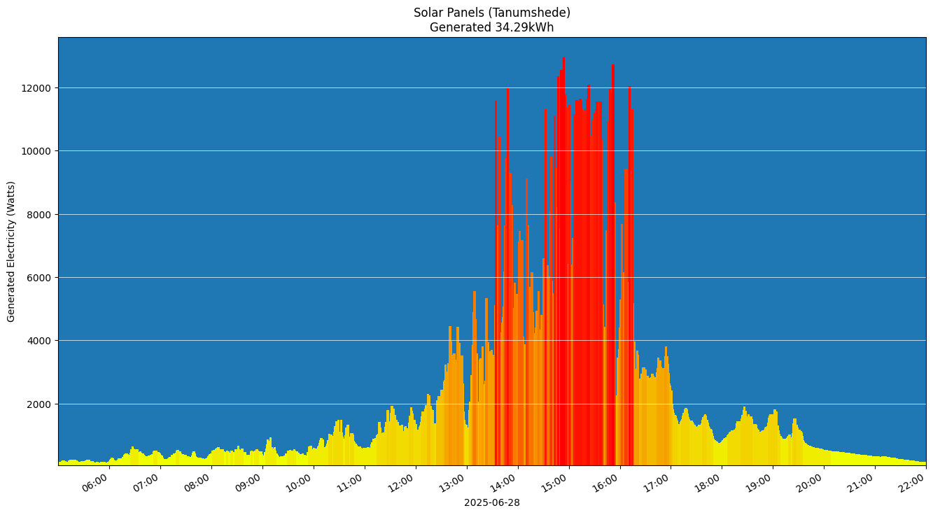 A chart showing how much energy was generated per hour